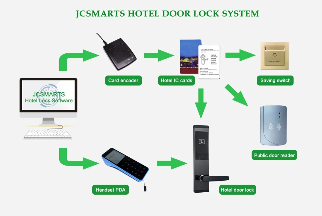 Wireless Security Electronic Hotel Smart Lock System